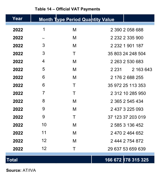 Table 14, Official VAT Payments for 2022, showing monthly quantity and value totals.