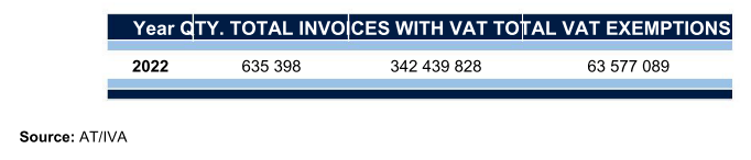 Table 15: e-TaxFree global certified invoices for 2022, showing quantity, total invoices with VAT, and total VAT exemptions.