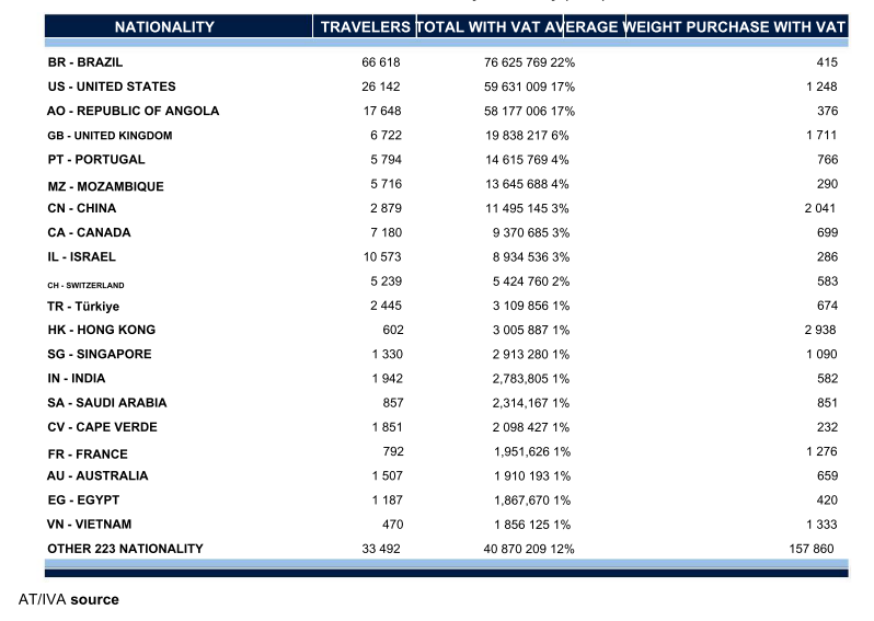 Table showing e-TaxFree invoices certified by nationality in 2022.