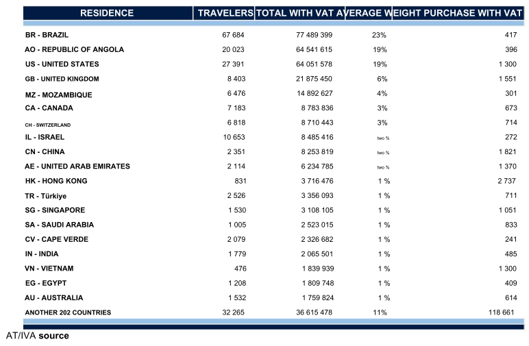Table showing e-TaxFree invoices certified by country of residence in 2022.