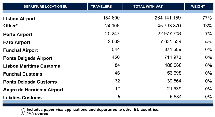 Table showing e-TaxFree invoices certified by EU exit location in 2022, with departure locations, travelers, total VAT, and