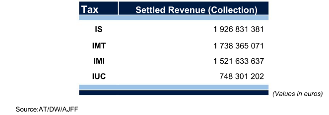Table showing settled revenue for taxes IS, IMT, IMI, and IUC in euros.