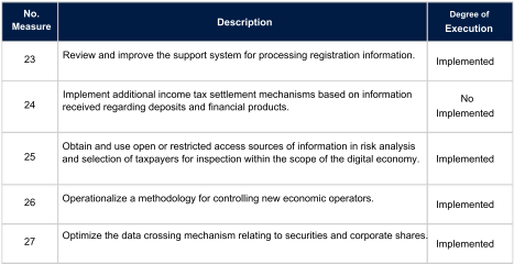 Table showing tax measures, their descriptions, and degree of execution, including implemented and not implemented measures.