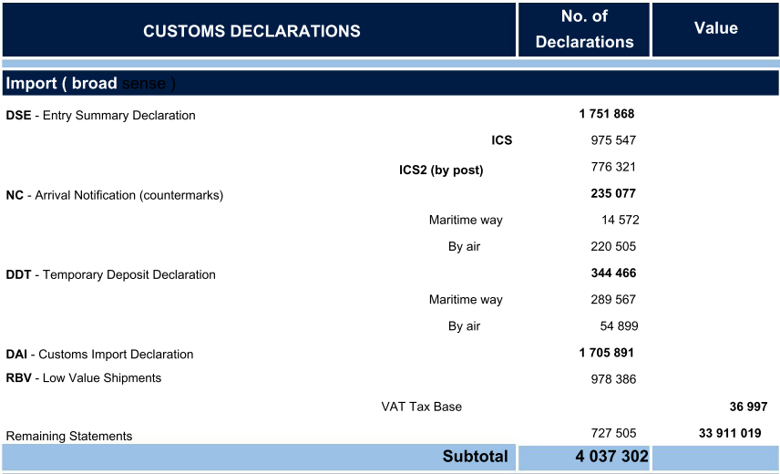 Table showing customs declarations for imports, with categories like DSE, NC, DDT, DAI, and RBV, and their respective