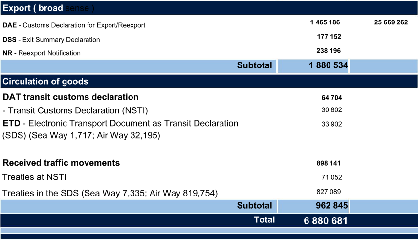 Table 20 - Customs Declarations showing export, circulation, and received traffic movements.