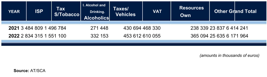 Table 21: Net customs collection by year and tax category, in thousands of euros.