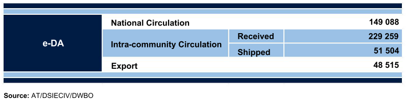 Table 22 showing statistics of electronic accompanying documents (e-DA) for 2022.