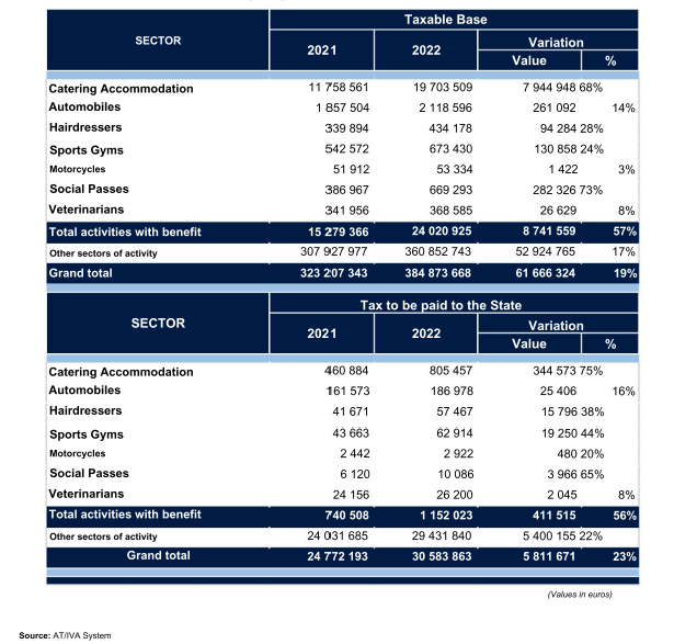 Table showing VAT taxable base and tax to be paid to the state by sector, 2021-2022.