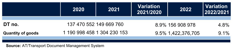 Table showing annual evolution of transport documents and quantity of goods from 2020-2022.