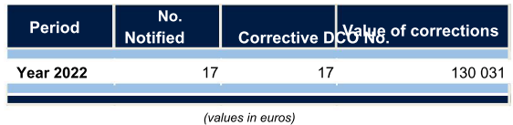 Table showing tax loss corrections for Year 2022: 17 notified, 17 corrective DCO, value 130,031 euros.