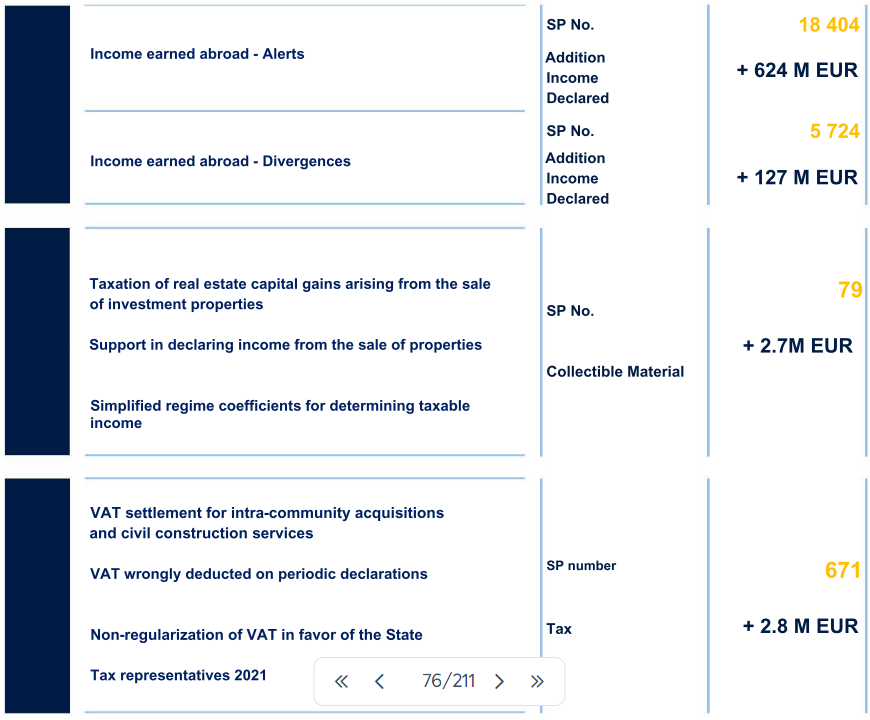 Table summarizing tax alerts and results for income earned abroad, real estate gains, and VAT.