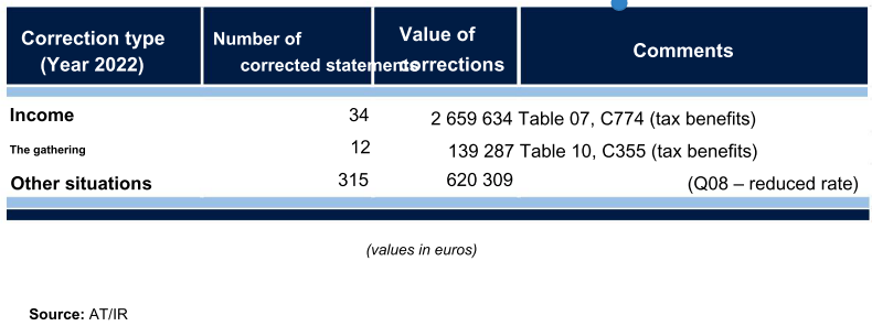 Table showing tax correction types, number of corrected statements, value of corrections, and comments for 2022.