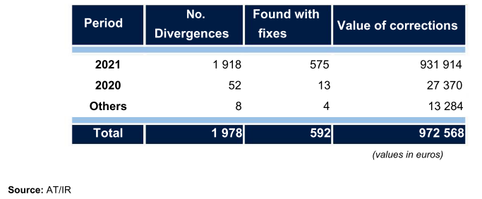 Table showing tax corrections for 2021, 2020, and others, with totals.