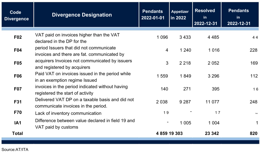 Table showing VAT and inventory communication divergences with codes, designations, and counts for pendants and resolved