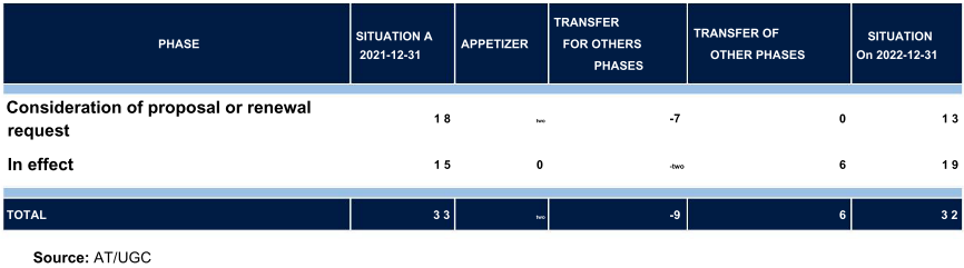 Table 29 - Evolution of Prior Transfer Pricing Agreements, showing phases and situations on 2021-12-31 and 2022-12-31.