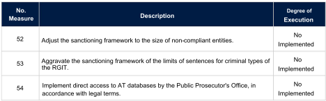 Table 3: Criminal measures, listing measures 52, 53, and 54 as not implemented.