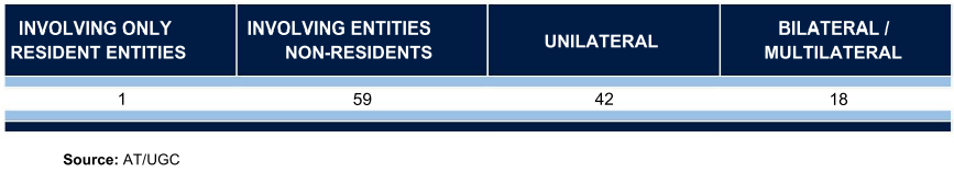 Table 30: Number of Prior Transfer Pricing Agreements - 2022, showing unilateral and bilateral/multilateral agreements.