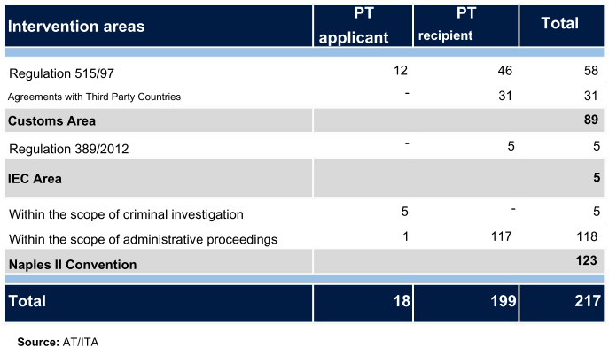 Table showing requests for administrative mutual assistance by intervention area, PT applicant, PT recipient, and total.