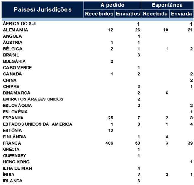 Table showing tax information exchange data by country for received and sent requests and spontaneous exchanges.