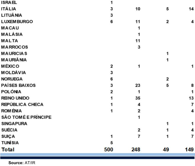 Table showing exchange of information by jurisdiction with totals for 2022.