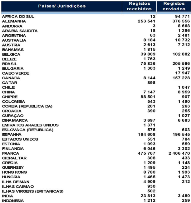 Table showing countries and jurisdictions with received and sent tax registrations.