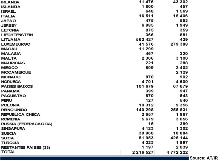 Table showing countries and associated numerical data, with a total row.