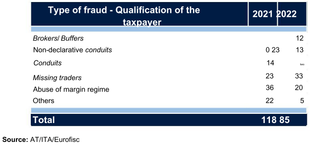 Table showing type of fraud and qualification of taxpayer for 2021 and 2022.