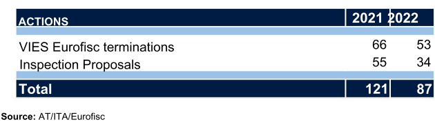 Table showing Eurofisc actions in 2021 and 2022, including VIES terminations and inspection proposals.
