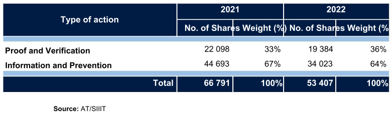 Table showing tax actions in 2021 and 2022, comparing proof and verification versus information and prevention.