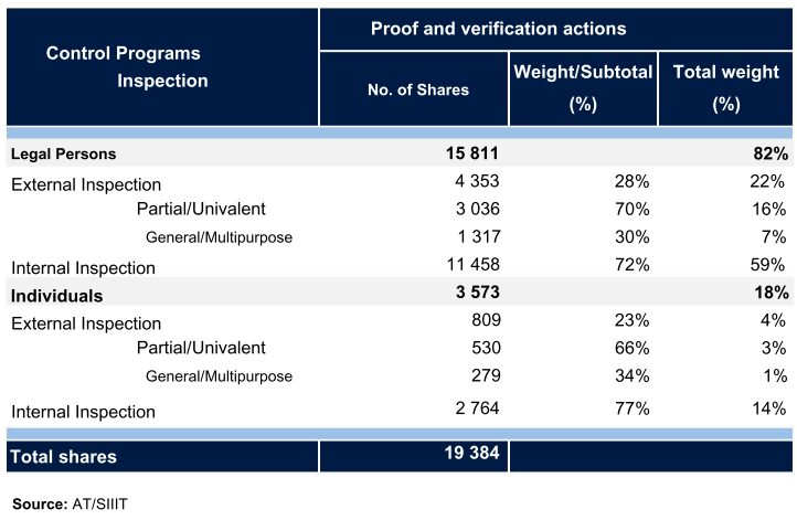 Table showing proof and verification actions by control programs inspection for legal persons and individuals.
