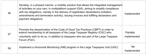 Table showing tax compliance measures and their implementation status: implemented, partially implemented, and not