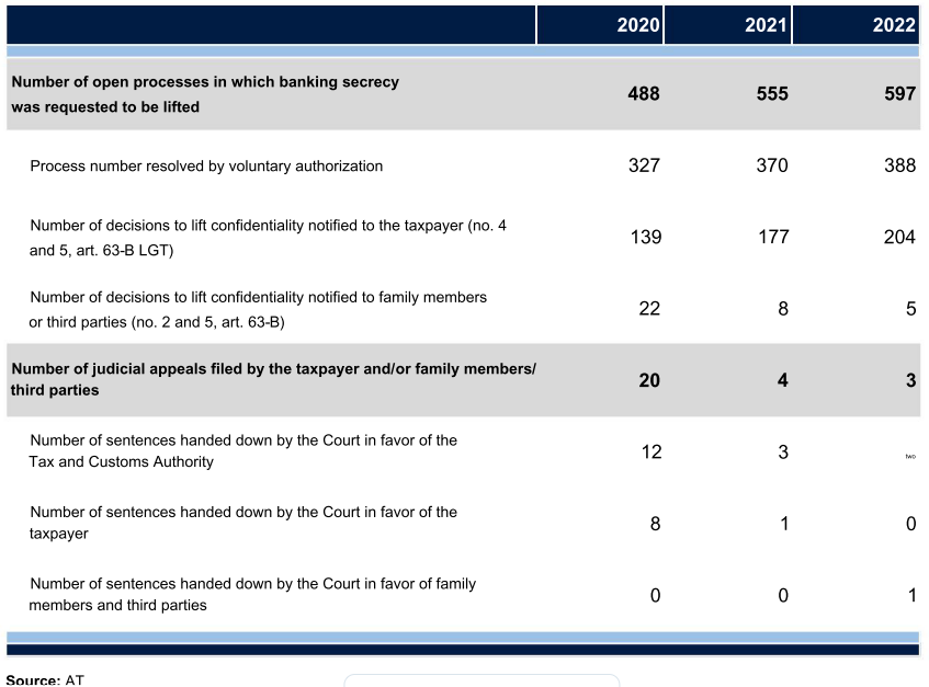 Table showing derogation from banking secrecy from 2020 to 2022.