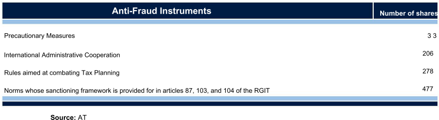 Table 41: Other instruments to combat highly complex fraud, listing precautionary measures, international cooperation, tax