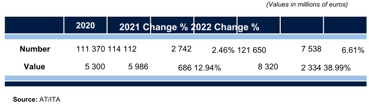 Table showing reimbursement requests for 2020, 2021, and 2022, with number and value.