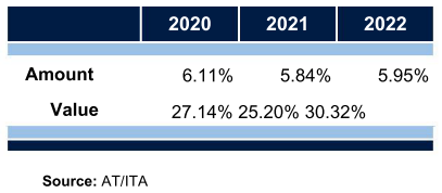 Table showing percentage of amount and value of tax requests analyzed for 2020, 2021, and 2022.