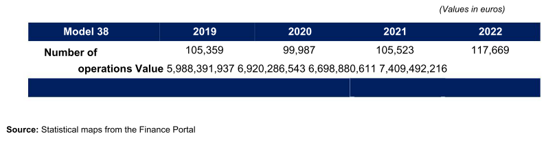Table showing Model 38 operations number and value from 2019 to 2022. Values in euros.