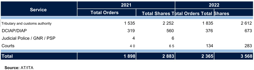 Table 46: Forensic Computing Center - Number of actions per request in 2021 and 2022.