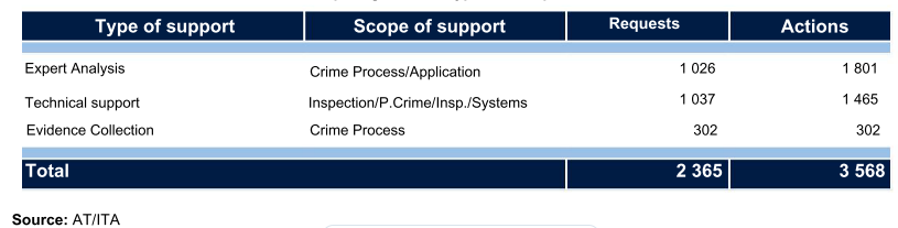 Table 47 - Forensic Computing Center - Type and scope of interventions, requests, and actions.