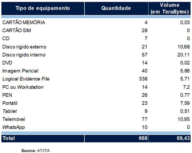 Table showing equipment seized in judicial searches, listing type, quantity, and volume in Terabytes.