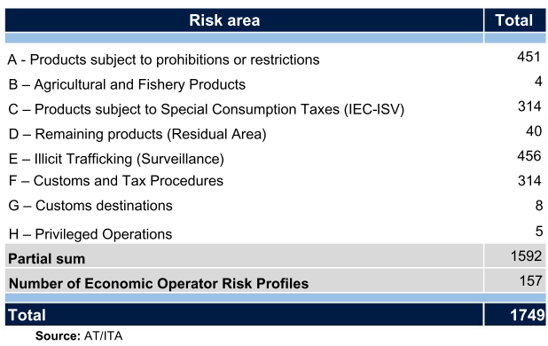 Table 49 - Information products by risk areas, showing totals for prohibitions, agricultural products, special consumption