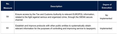 Table 5: Measures within the scope of institutional relationships with other public entities.