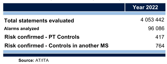 Table showing risk analysis for Year 2022: total statements evaluated, alarms analyzed, and risk confirmed.