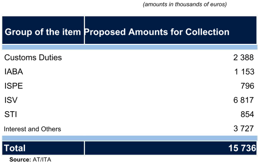 Table showing proposed amounts for collection by item group, totaling 15,736 thousand euros.