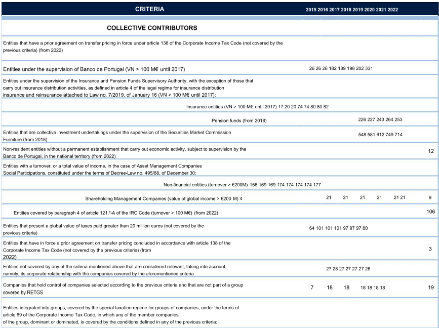 Table showing criteria for collective contributors with years 2015-2022 across the top.