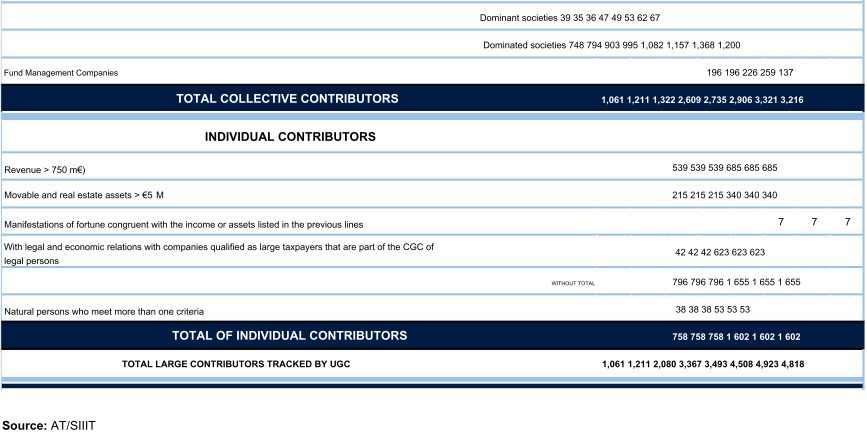 Table summarizing large taxpayer registration data by contributor type and criteria.