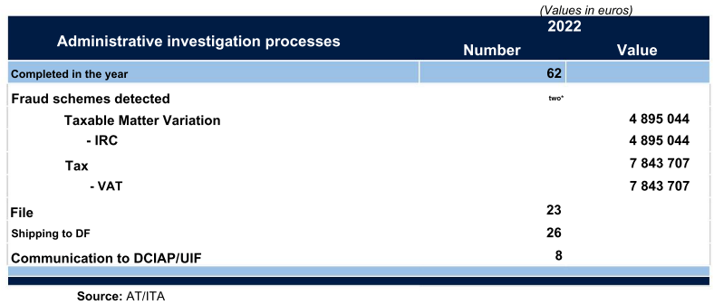 Table showing administrative investigation processes in 2022, with numbers and values in euros.