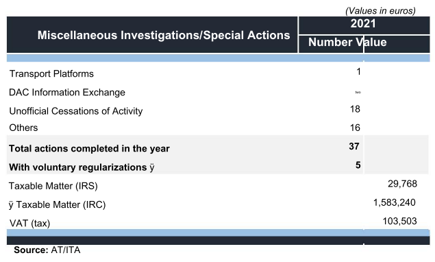 Table showing miscellaneous investigations and special actions for 2021, with numbers and values in euros.