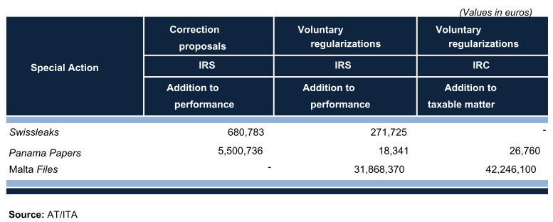 Table showing tax results for Swissleaks, Panama Papers, and Malta Files, with values in euros.