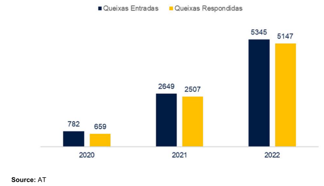 Bar chart showing complaints received and responded to from 2020 to 2022.