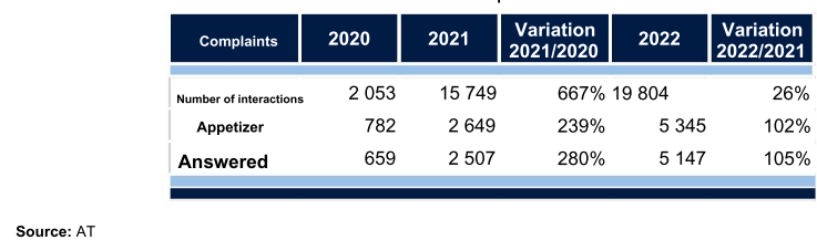 Table showing complaints, number of interactions, appetizer, and answered data for 2020, 2021, and 2022 with variation